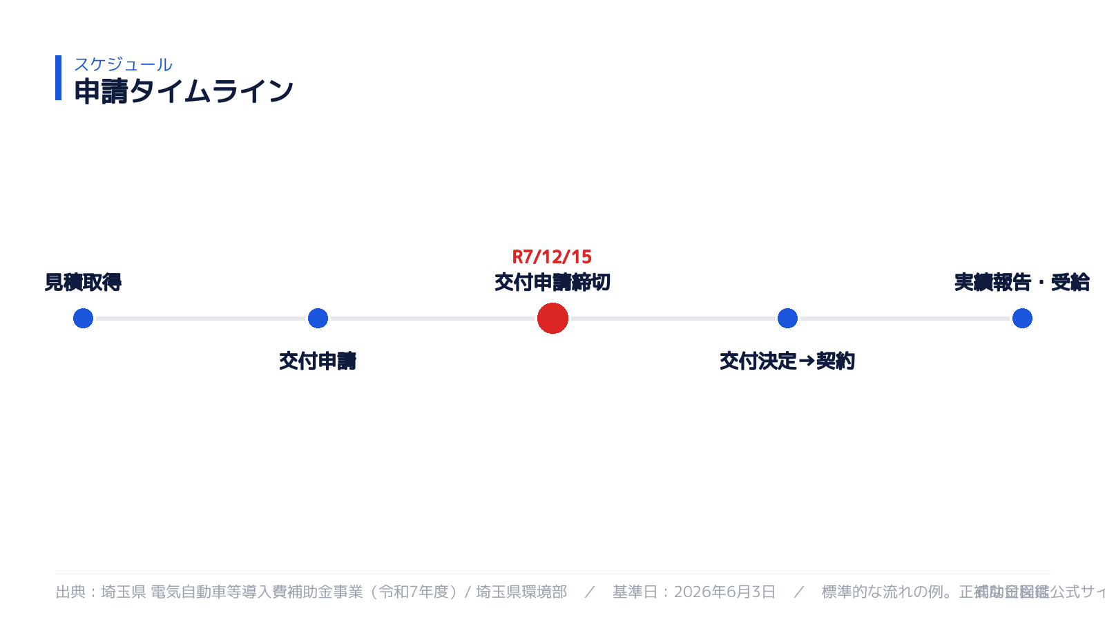 申請スケジュール
