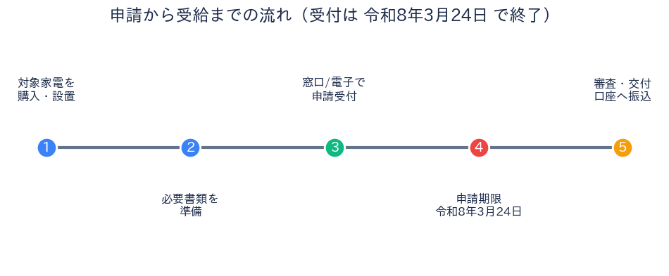東海市 省エネ家電補助金 申請から受給までの流れと申請期限