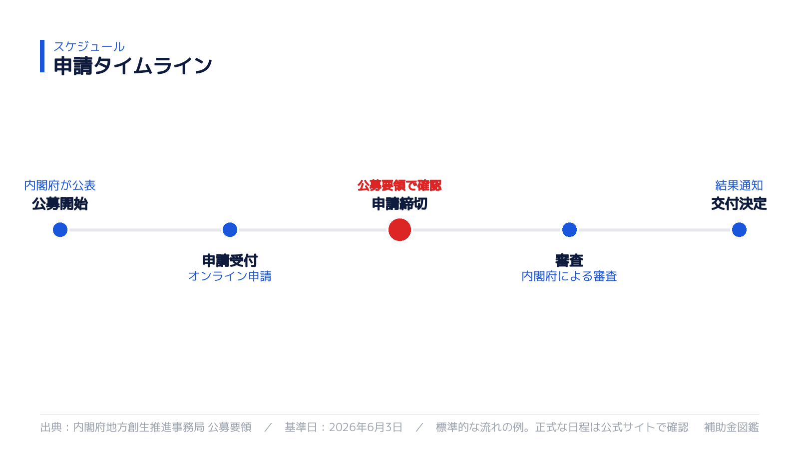 申請スケジュール