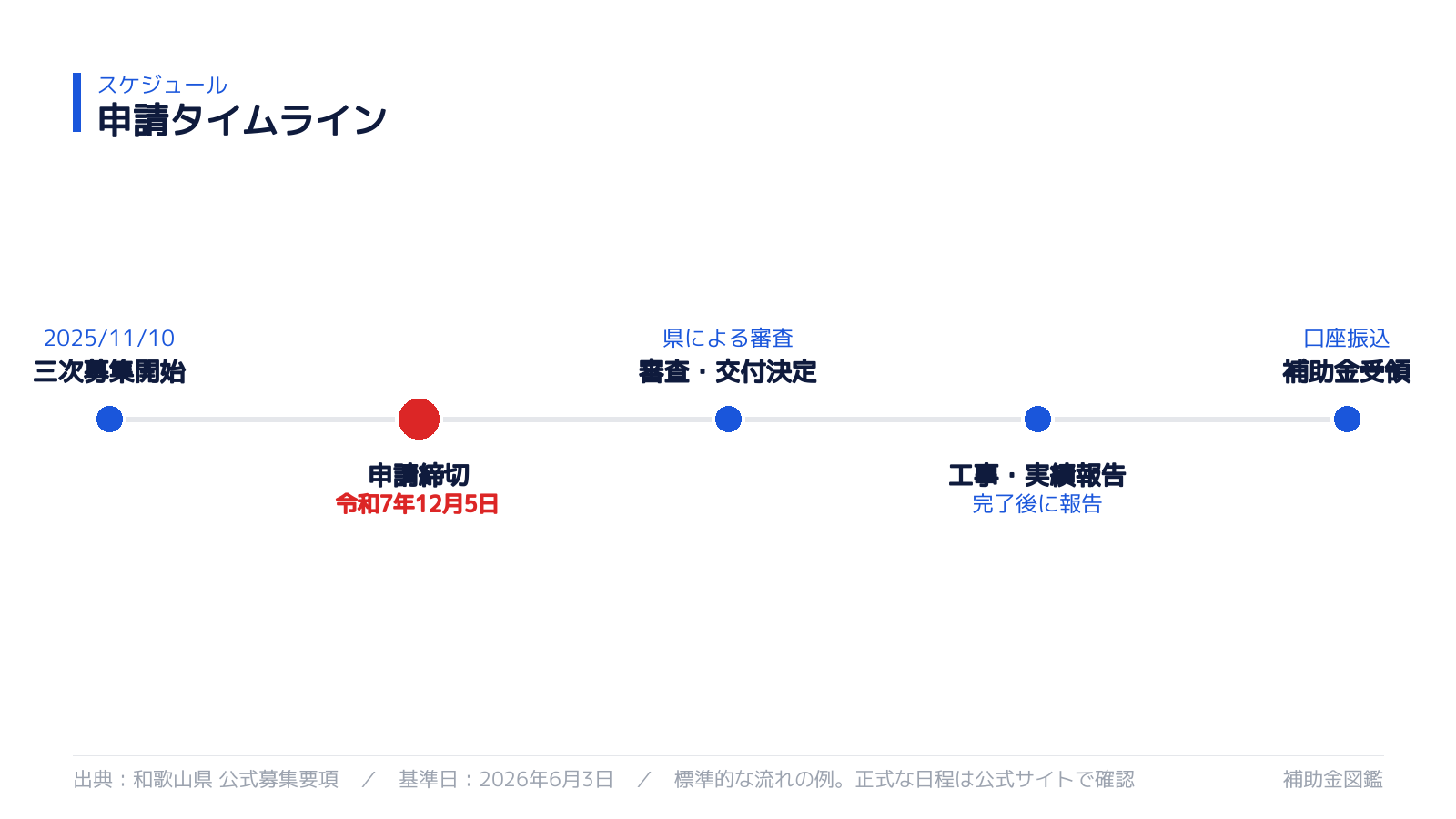 申請スケジュール