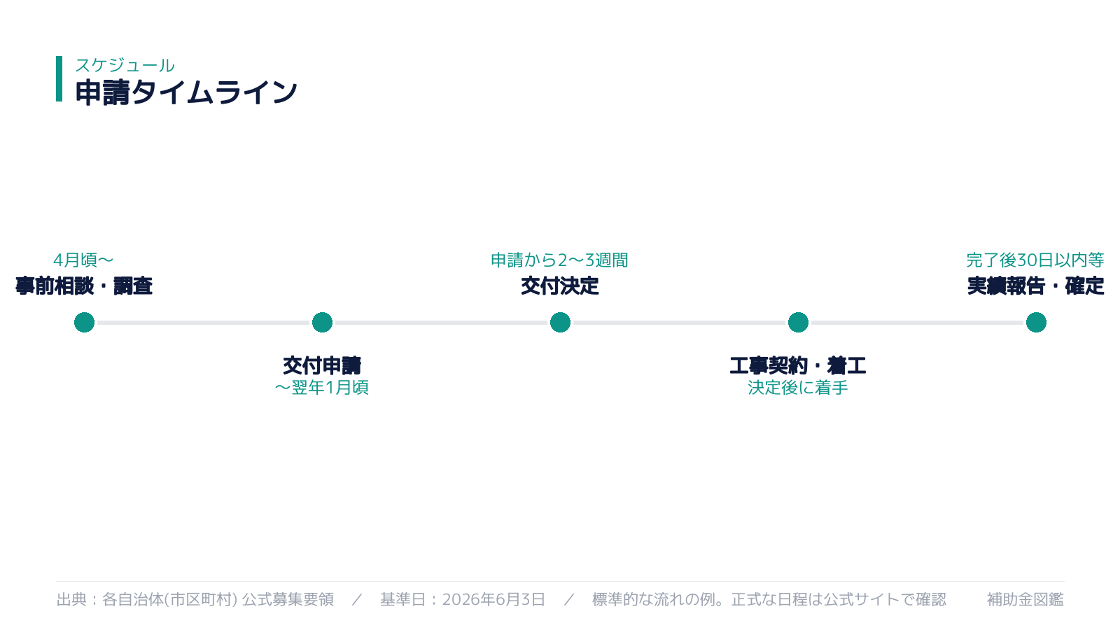 申請スケジュール