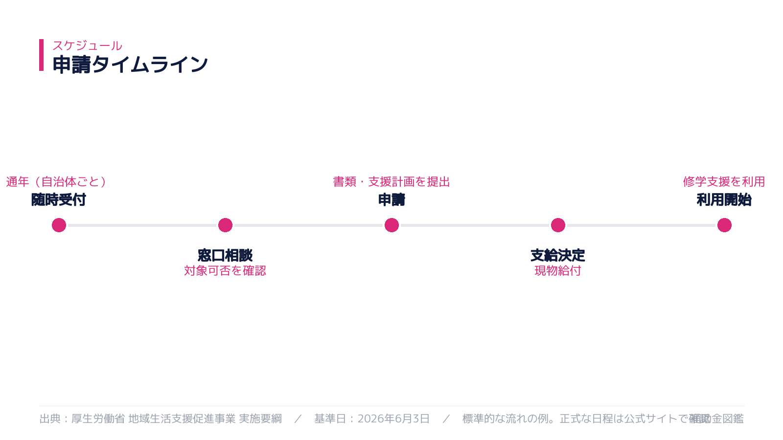 申請スケジュール