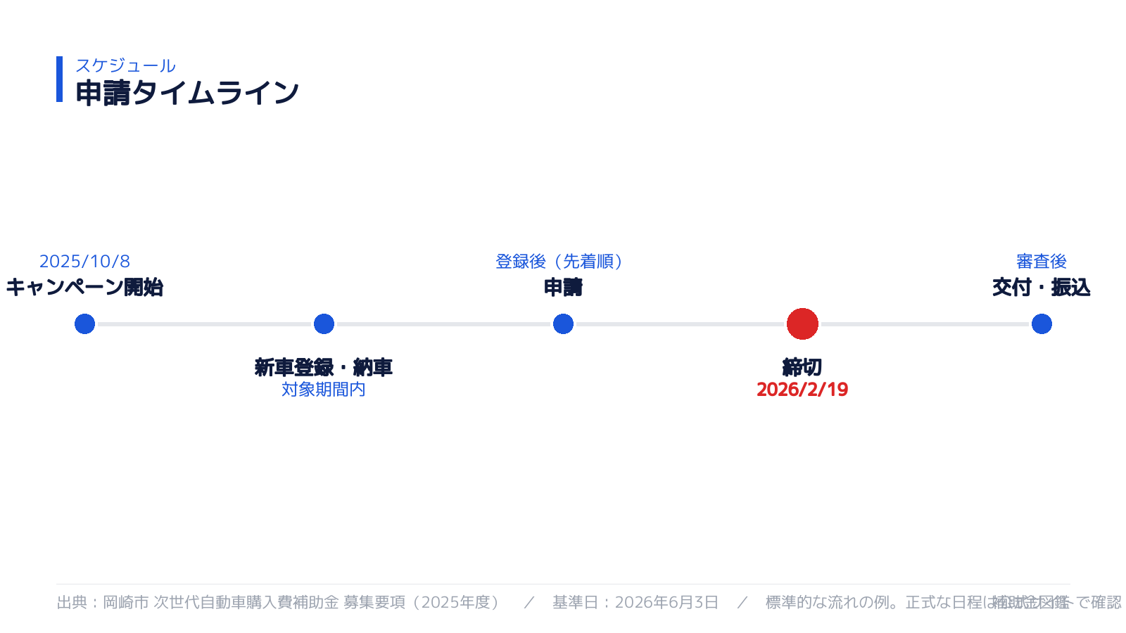 申請スケジュール