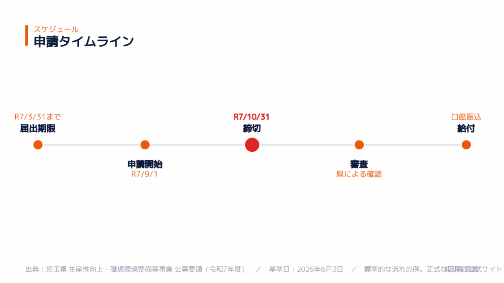 申請スケジュール
