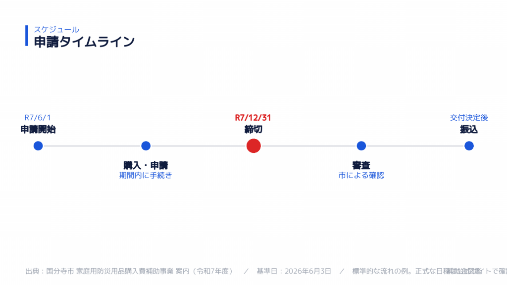 申請スケジュール