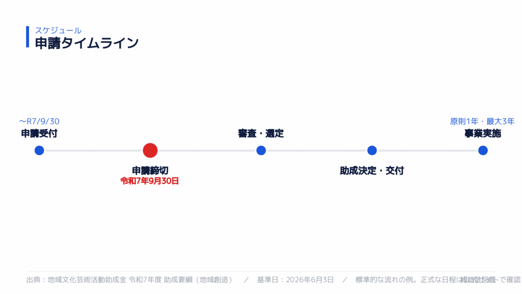申請スケジュール