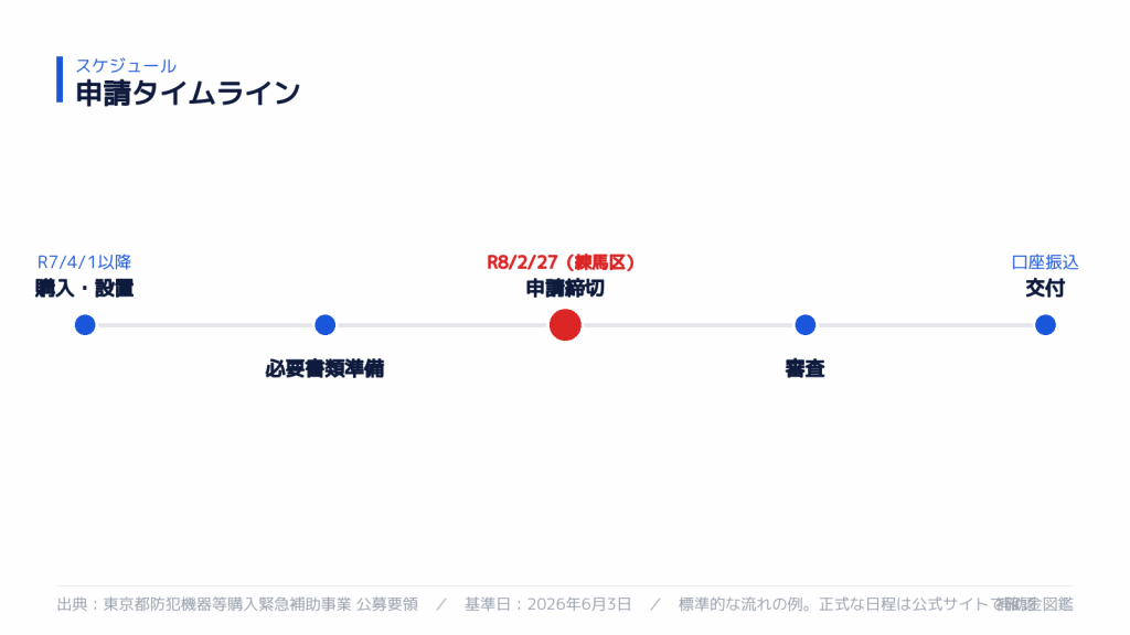 申請スケジュール