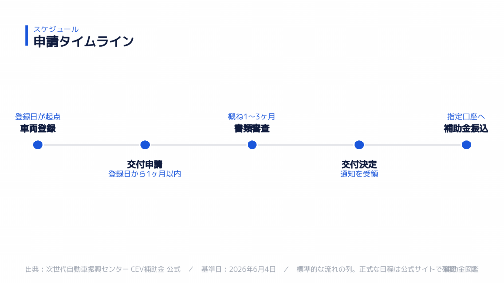 申請スケジュール