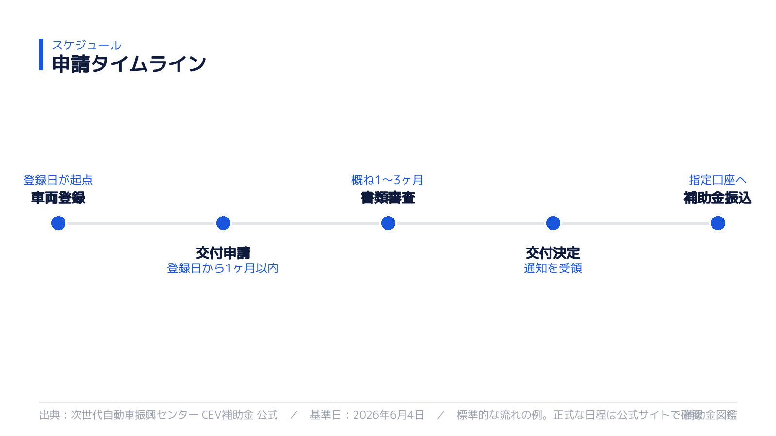 申請スケジュール