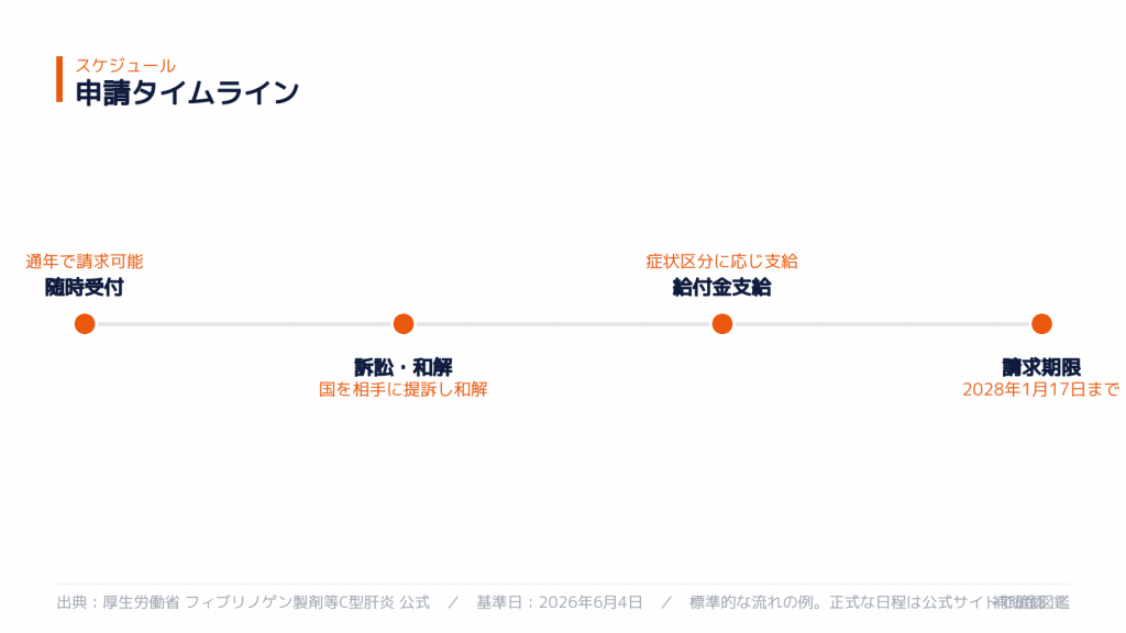 申請スケジュール