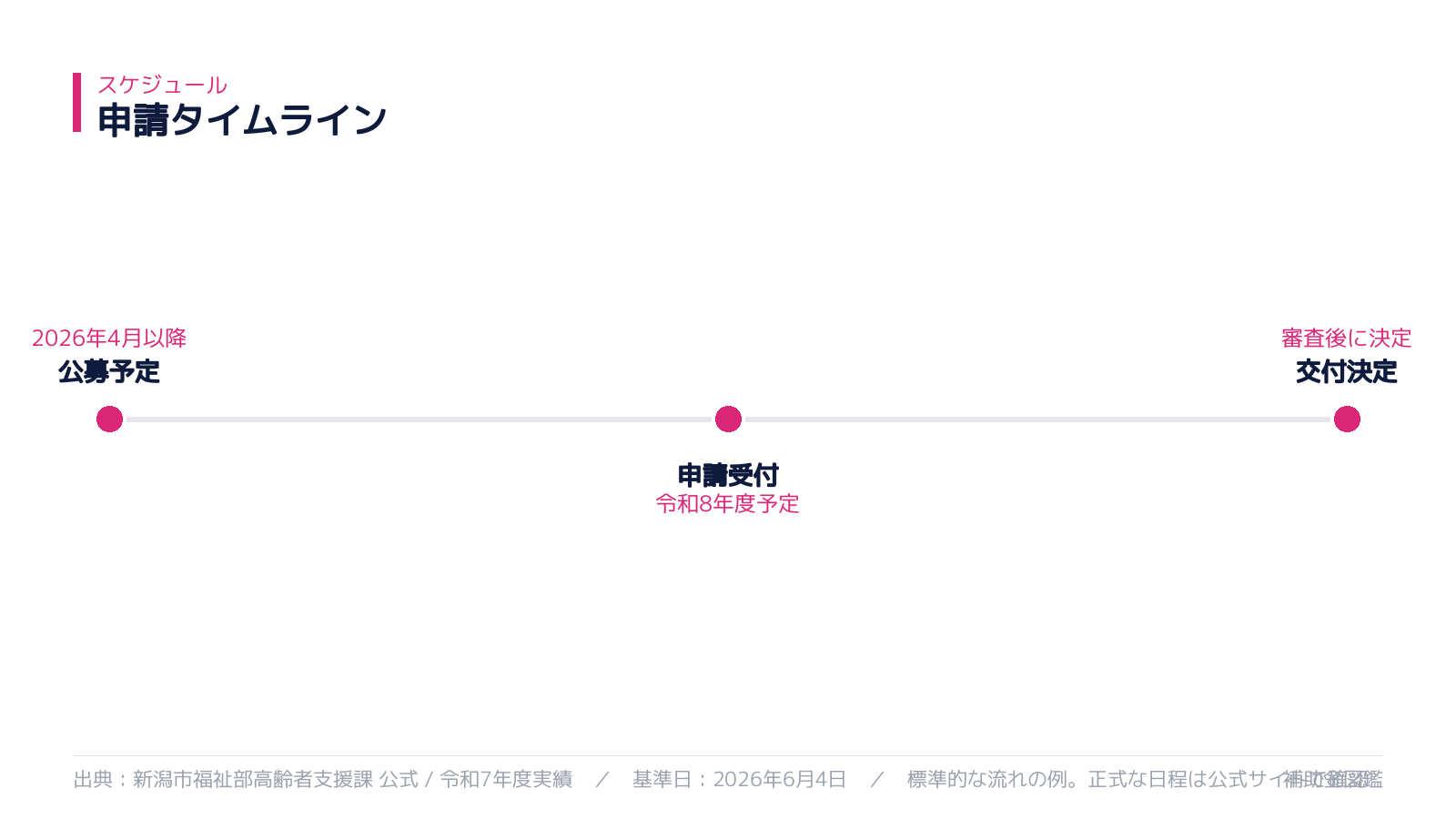 申請スケジュール