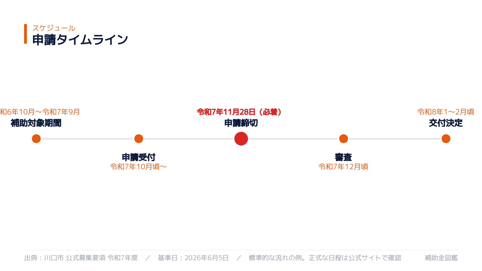 川口市奨学金返還支援補助金 申請タイムライン