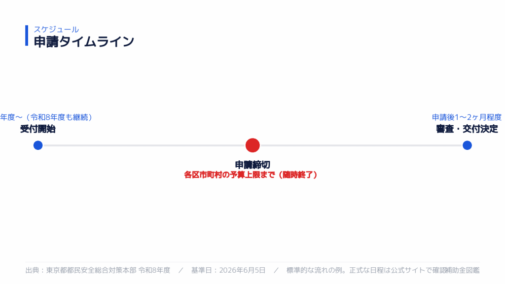 東京都防犯機器補助金 申請タイムライン