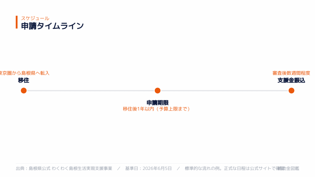 わくわく島根移住支援金 移住から支援金受給までのタイムライン