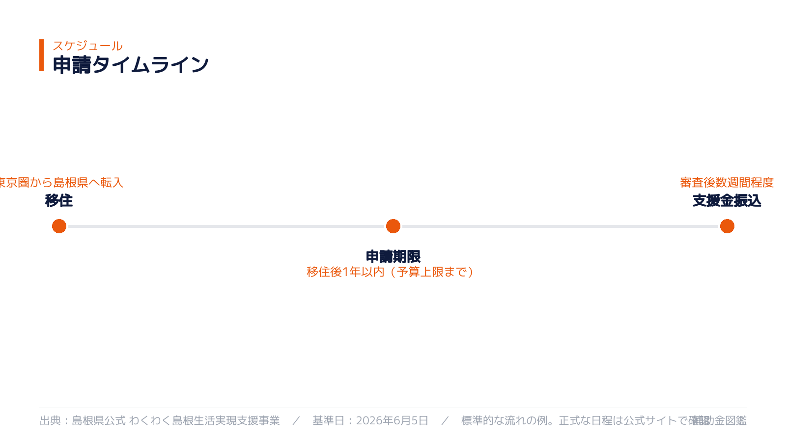 わくわく島根移住支援金 移住から支援金受給までのタイムライン