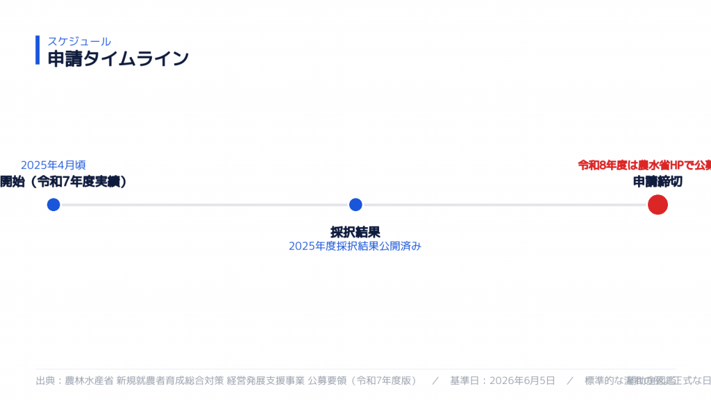 経営発展支援事業 公募から採択までのスケジュール