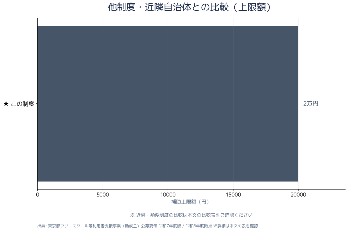 東京都フリースクール利用料助成金(R7) 申請スケジュール