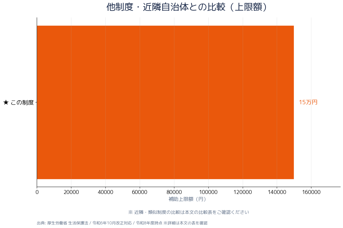 就労自立給付金 世帯別上限額比較（単身・複数）