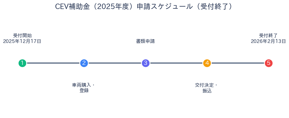 CEV補助金 - 申請スケジュール(受付終了)