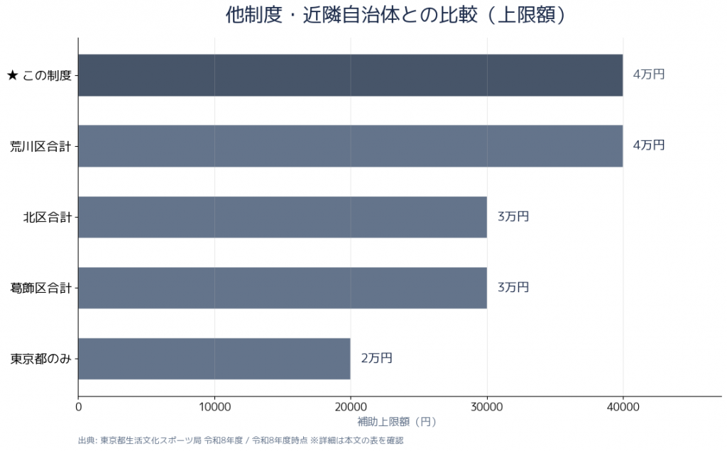 他制度・近隣自治体との上限額比較