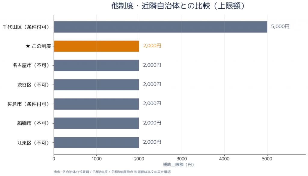 自転車ヘルメット補助金 Amazon通販可否自治体上限額比較