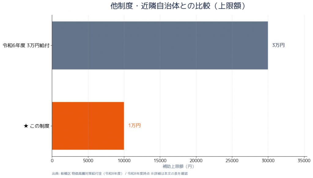 板橋区給付金 diagram-timeline