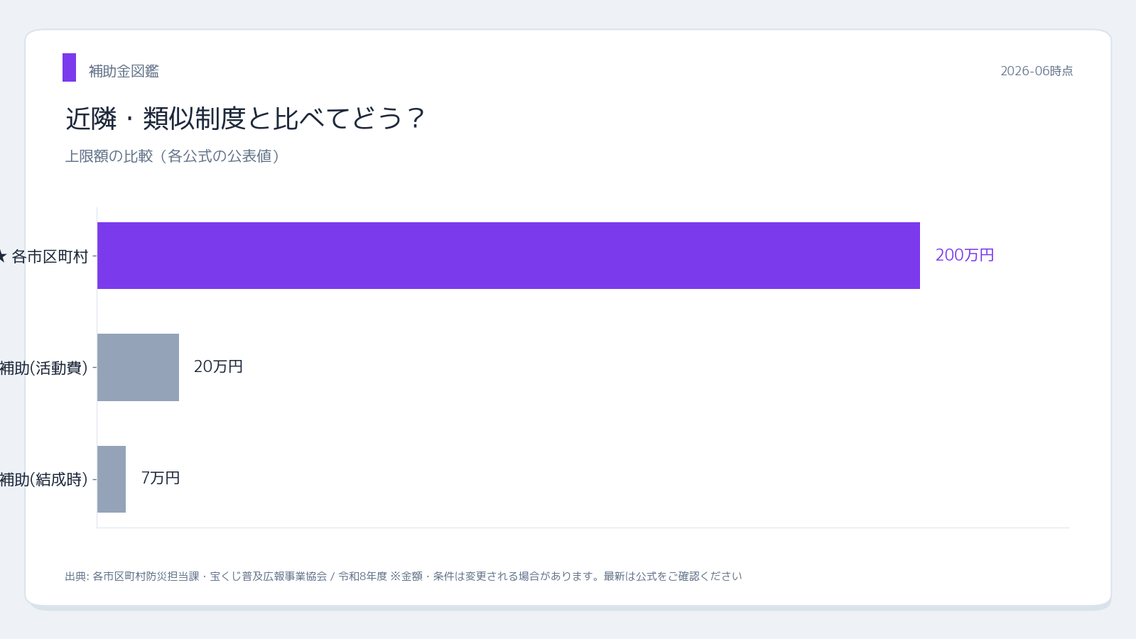 自主防災組織補助金 近隣制度との比較
