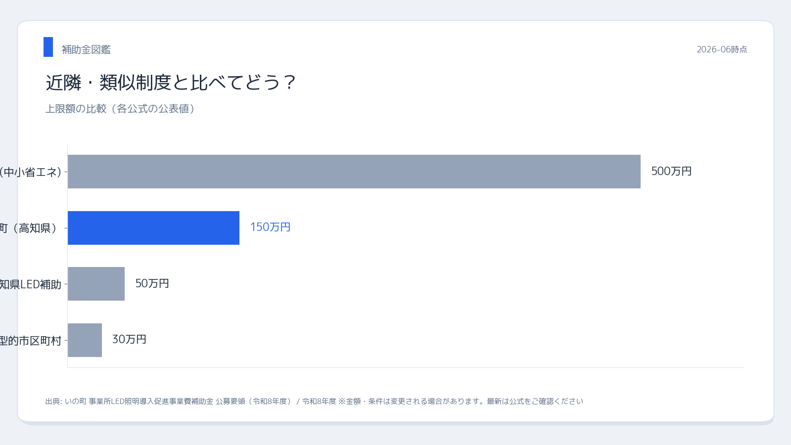 いの町（高知県） いの町 事業所LED照明導入 近隣制度との比較