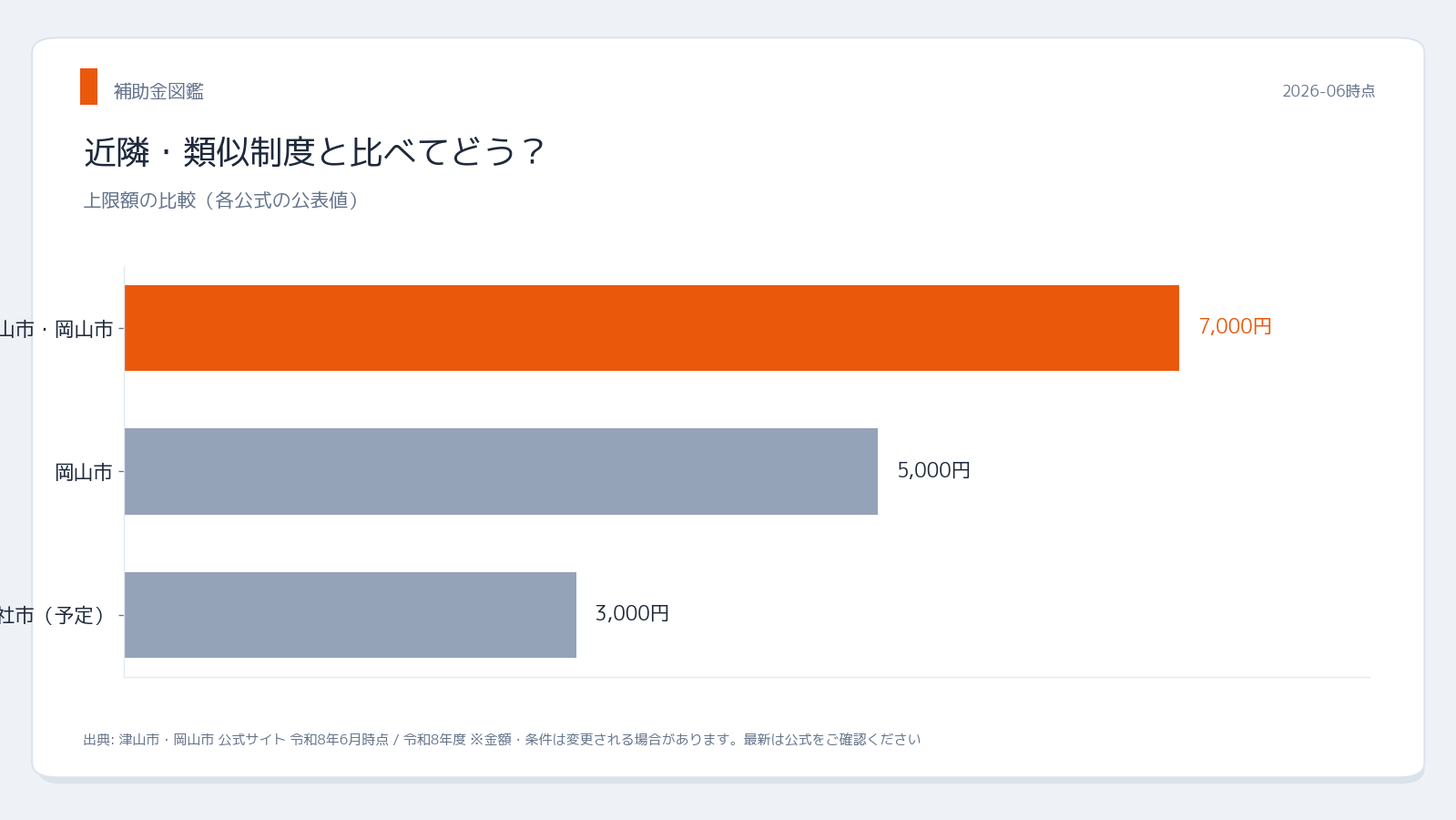 津山市・岡山市 物価高騰対策給付金 近隣制度との比較