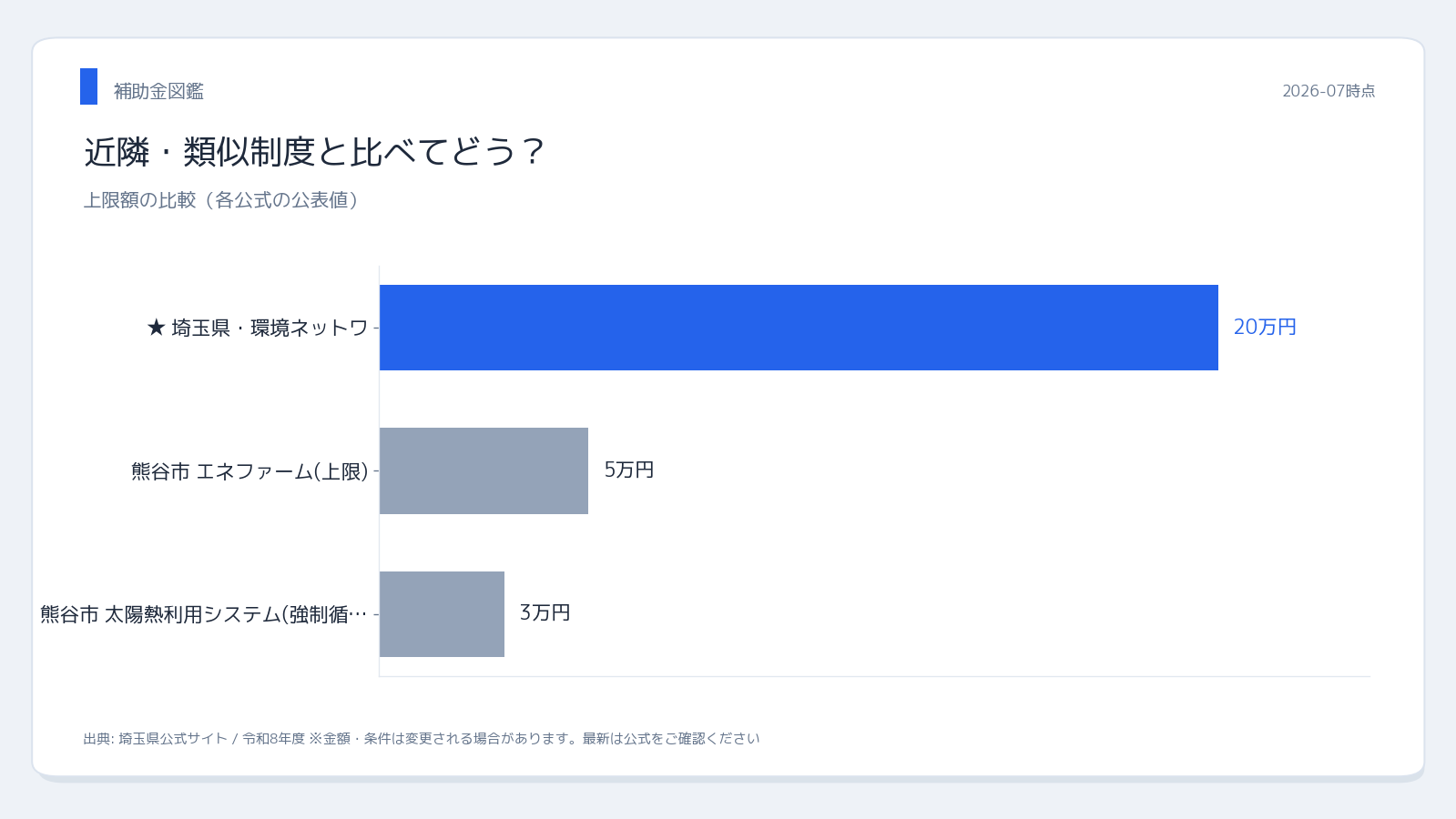 埼玉県・環境ネットワーク埼玉 埼玉県 太陽熱利用システム・ 近隣制度との比較
