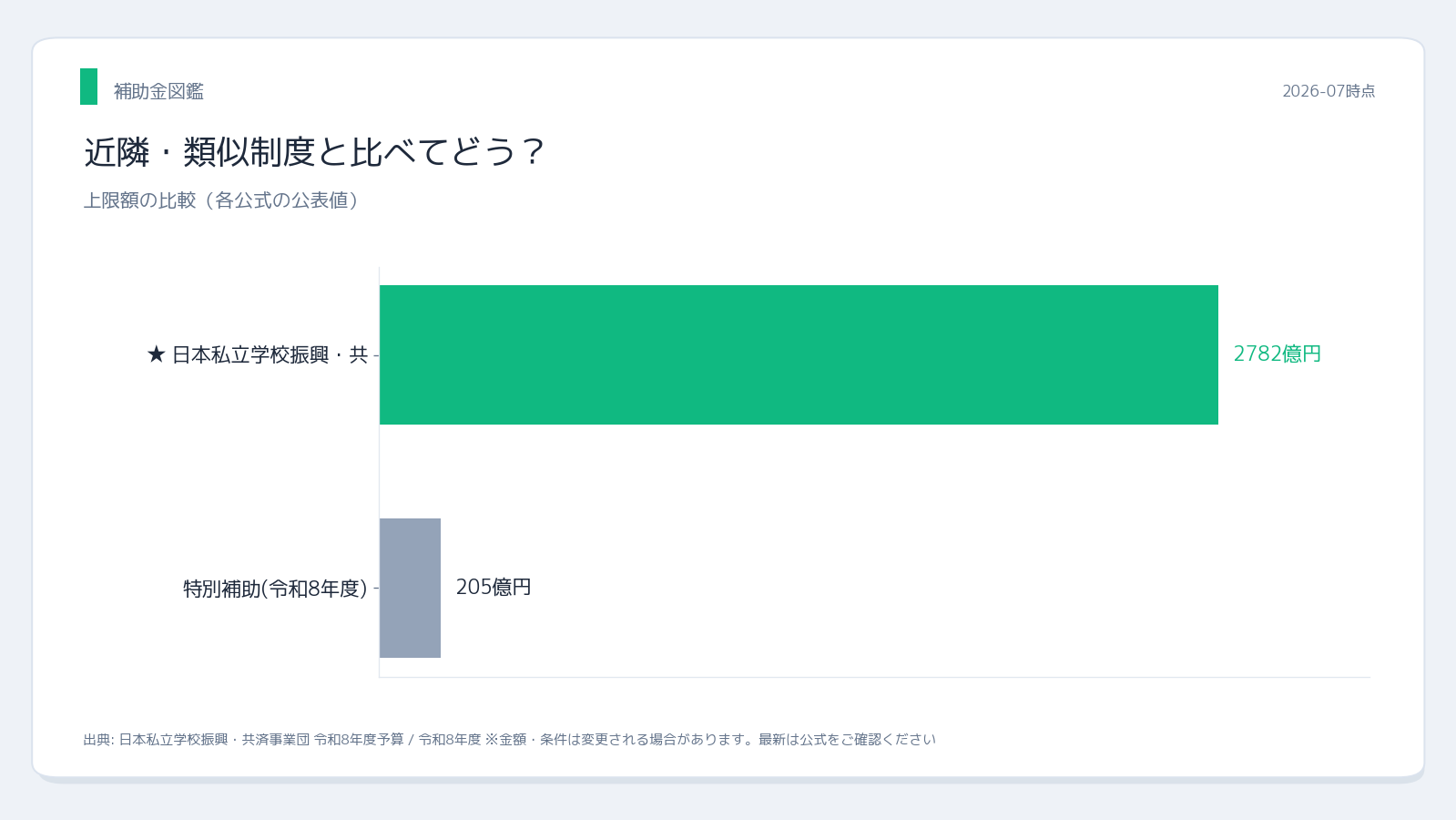 私立大学等経常費補助金 一般補助と特別補助の予算比較