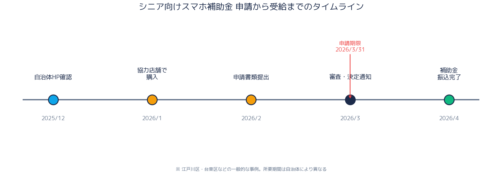 シニア向けスマホ補助金 申請から受給までのタイムライン