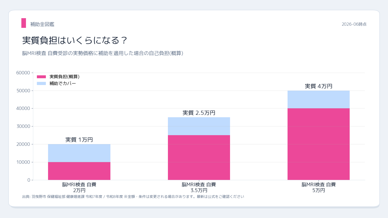 羽曳野市 保健福祉部 50歳以上 検診費 実質負担シミュレーション