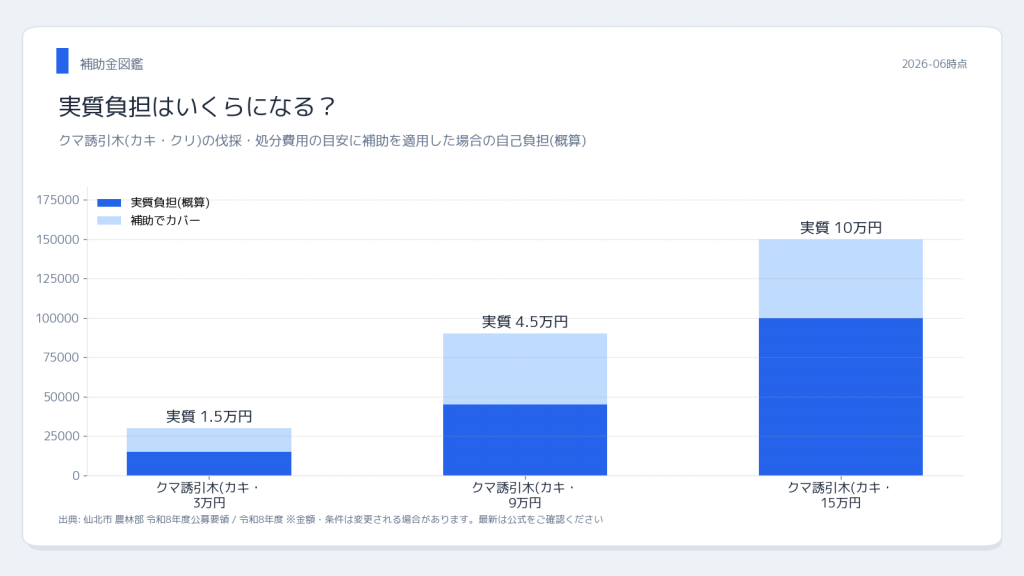 仙北市 クマ誘引木の伐採補助金 実質負担シミュレーション