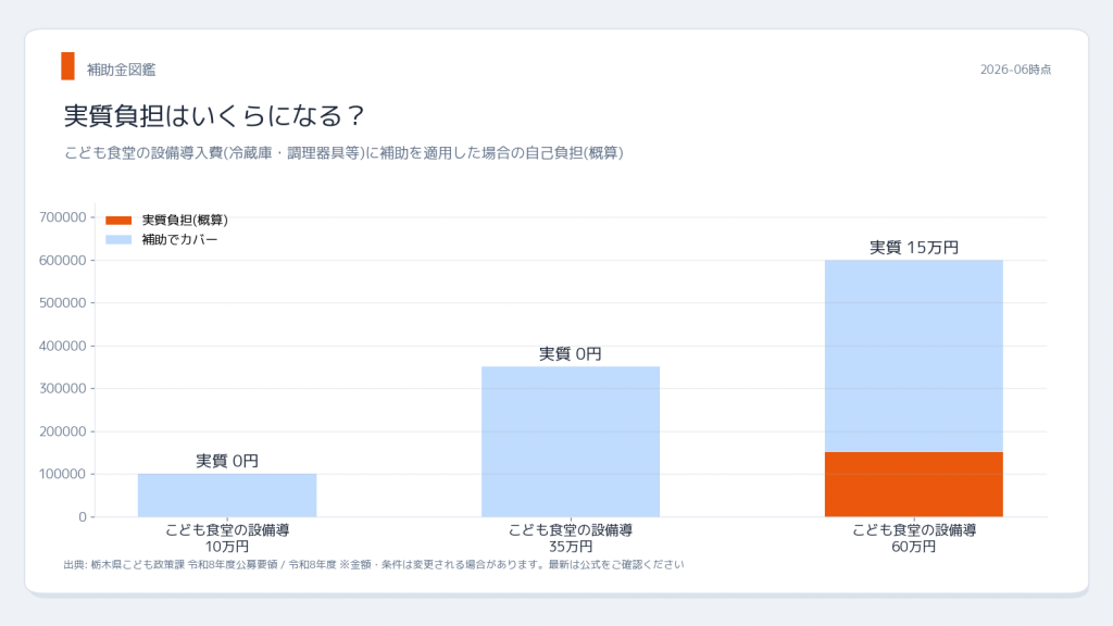 栃木県 こども食堂物価高騰支援金 実質負担シミュレーション