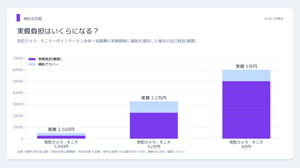 多摩市 防犯機器購入補助金 実質負担シミュレーション