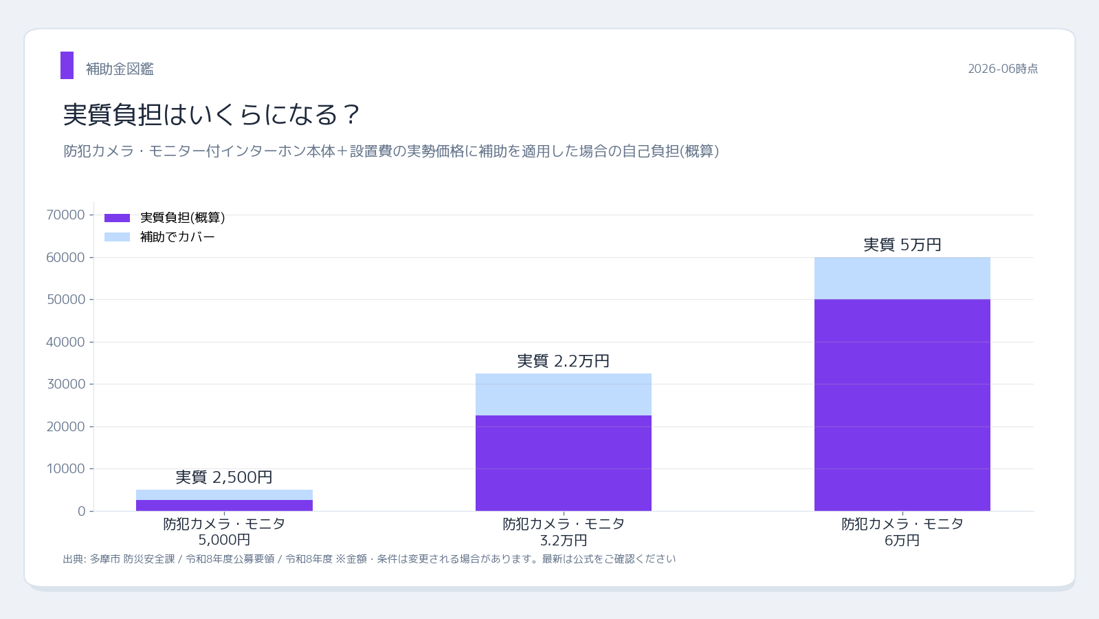 多摩市 防犯機器購入補助金 実質負担シミュレーション