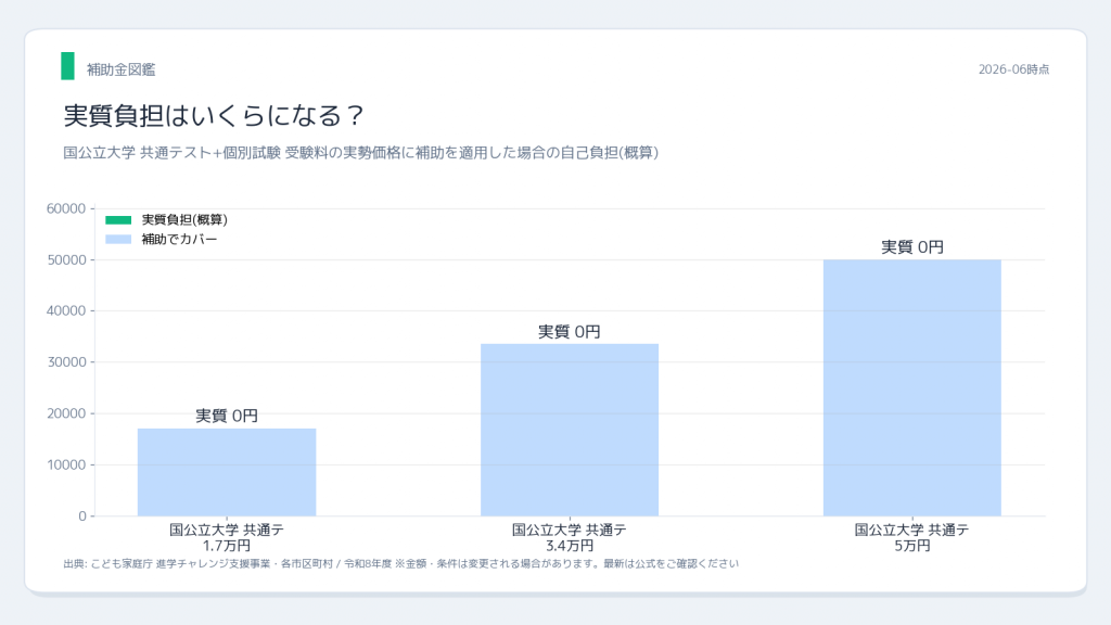 大学受験料・模試費用補助金 実質負担シミュレーション