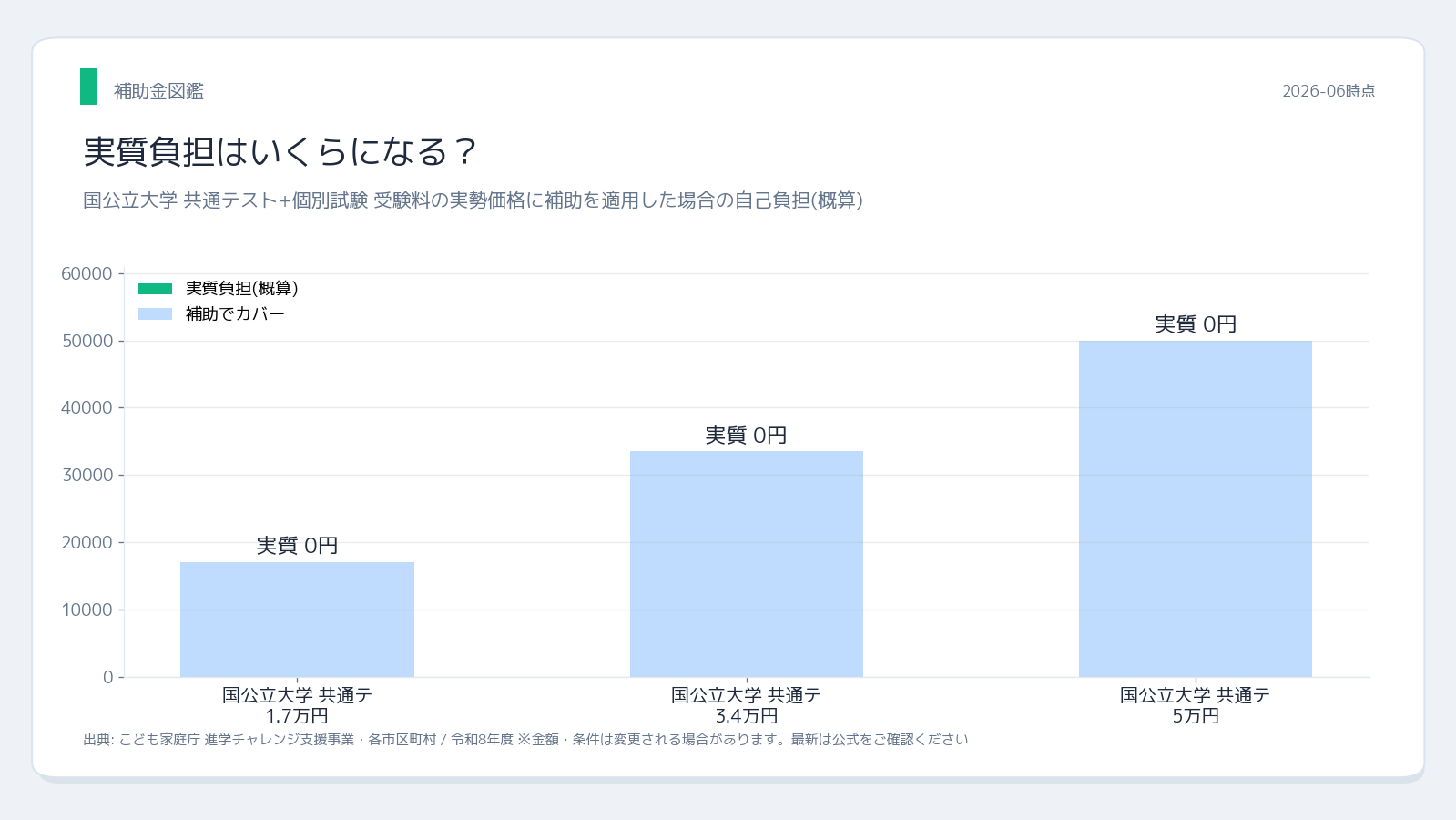 大学受験料・模試費用補助金 実質負担シミュレーション
