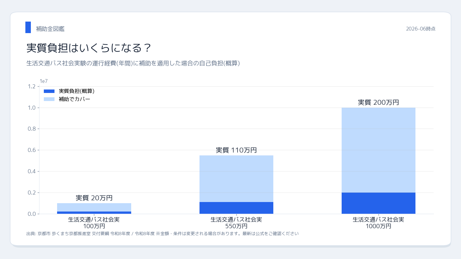 京都市 生活交通バス路線充実等補助金 実質負担シミュレーション