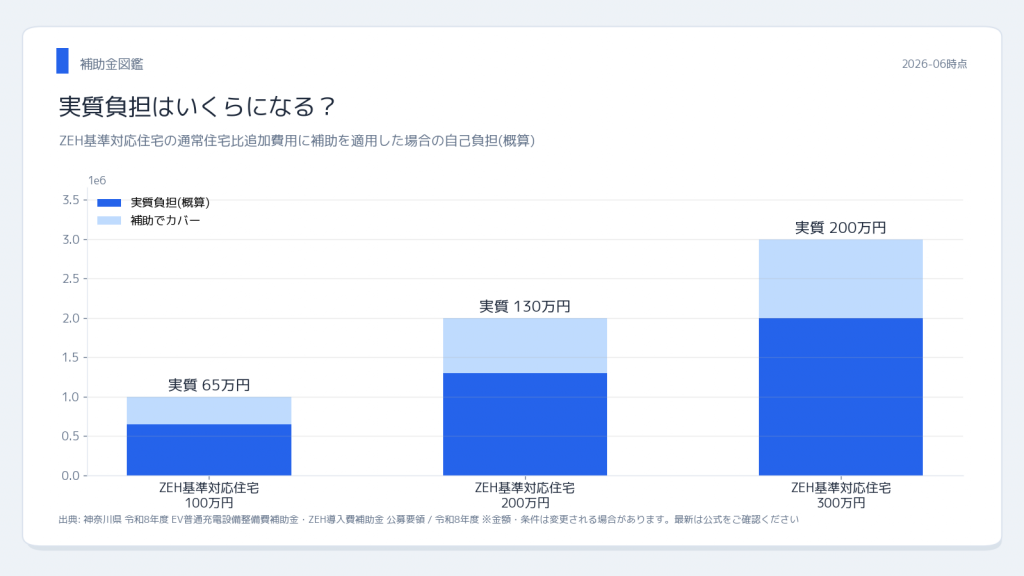 神奈川県ZEH補助金 実質負担シミュレーション