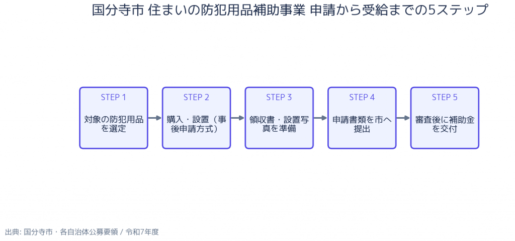 国分寺市 住まいの防犯用品補助事業 申請の5ステップ