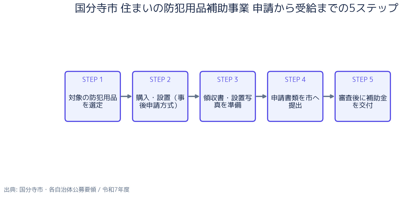 国分寺市 住まいの防犯用品補助事業 申請の5ステップ
