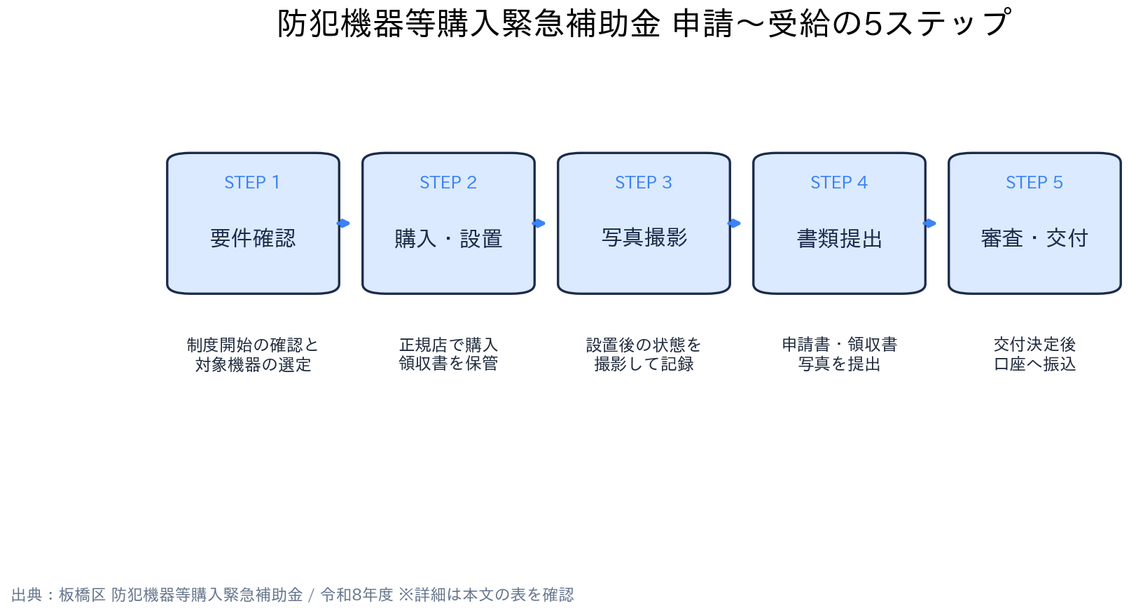 東京都板橋区 防犯機器等購入緊急補助金 防犯機器等購入緊急補助金 申請の5ステップ