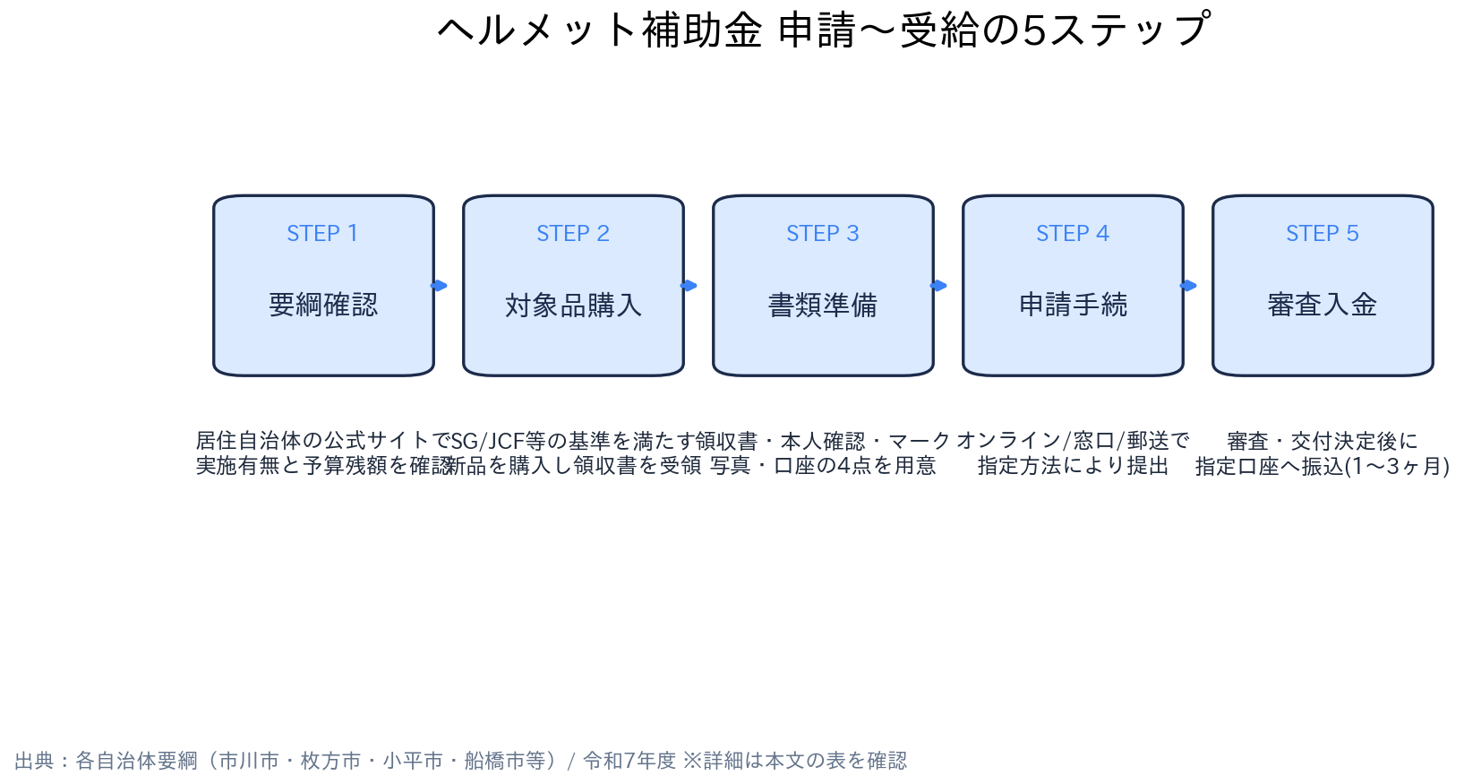 全国の市区町村(市川市・枚方市・小平市・船橋市等) 自転車乗車用ヘルメット購入費補助金 申請の流れ(5ステップ)