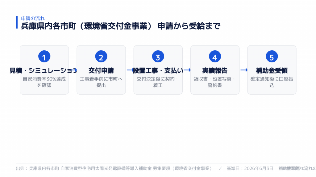 申請から受給までの流れ