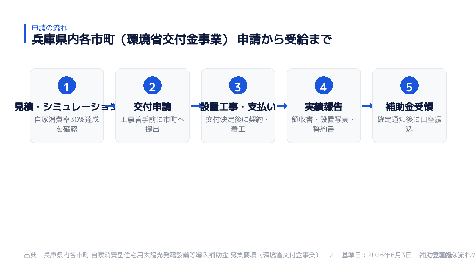 申請から受給までの流れ
