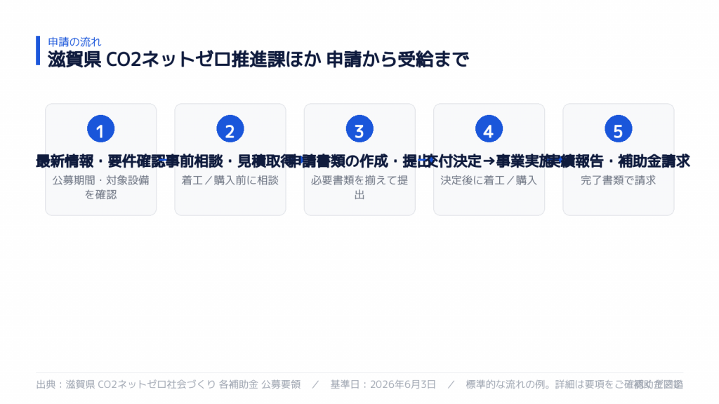 申請から受給までの流れ