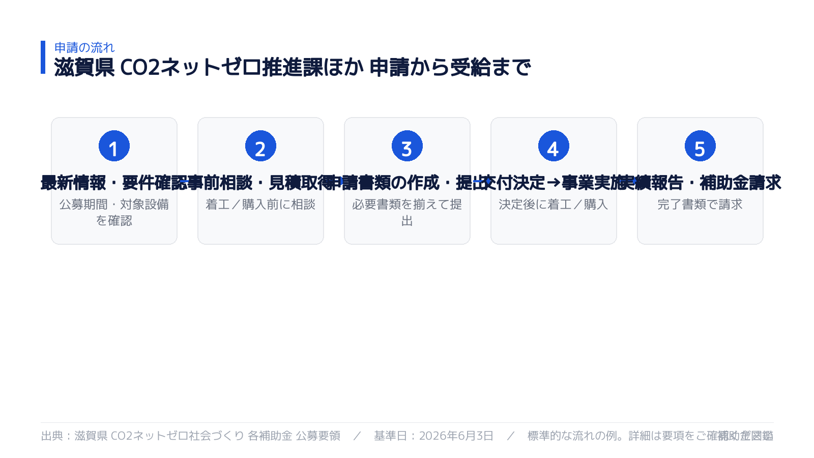 申請から受給までの流れ