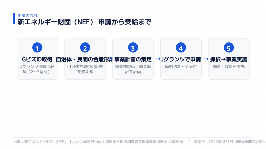 申請から受給までの流れ